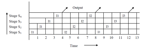 879_Space-time diagram for Non-pipelined Processor.png